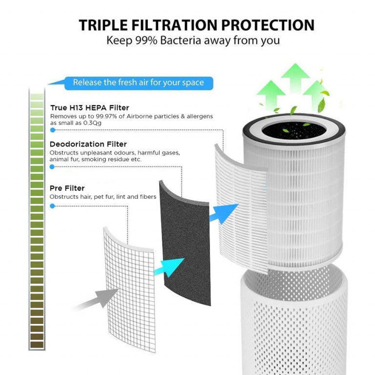 I-Tool Air Purifier | Coverage Area 225 Sqft | Model - CAC-I0510FW